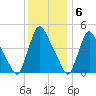 Sinnickson Landing tide chart for Tuesday, December 6, 2022