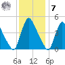Sinnickson Landing tide chart for Wednesday, December 7, 2022