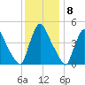 Sinnickson Landing tide chart for Thursday, December 8, 2022