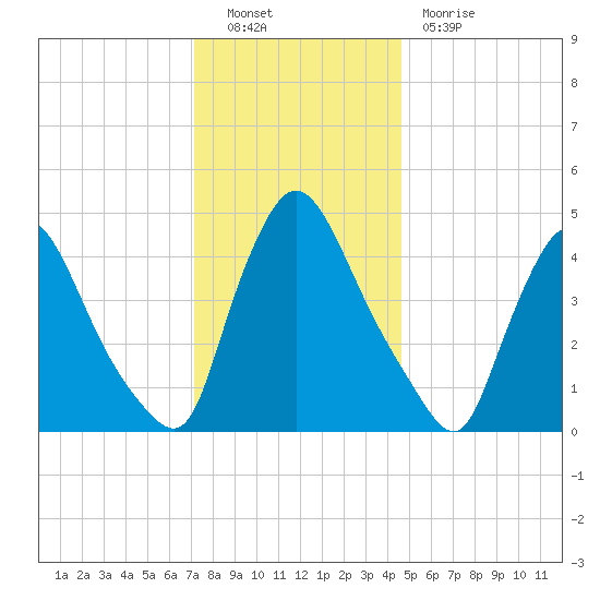 Sinnickson Landing tide chart for Friday, December 9, 2022