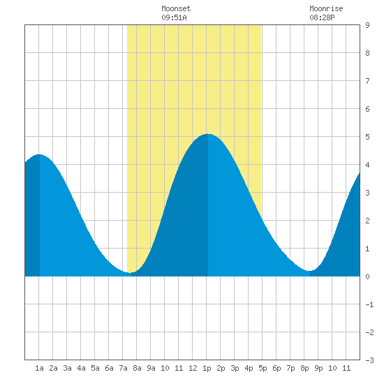 Sinnickson Landing tide chart for Tuesday, January 10, 2023