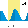 Sinnickson Landing tide chart for Tuesday, January 10, 2023