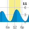 Sinnickson Landing tide chart for Wednesday, January 11, 2023