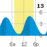 Sinnickson Landing tide chart for Friday, January 13, 2023
