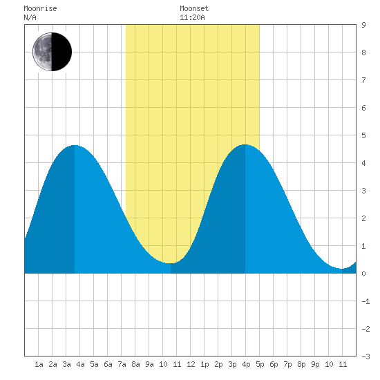 Sinnickson Landing tide chart for Saturday, January 14, 2023