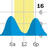 Sinnickson Landing tide chart for Monday, January 16, 2023