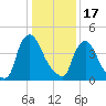 Sinnickson Landing tide chart for Tuesday, January 17, 2023