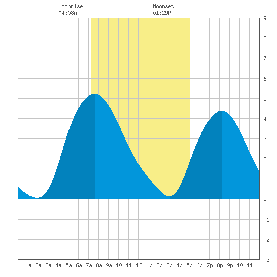 Sinnickson Landing tide chart for Wednesday, January 18, 2023