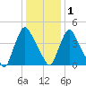 Sinnickson Landing tide chart for Sunday, January 1, 2023