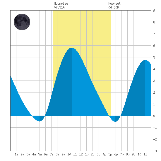 Sinnickson Landing tide chart for Saturday, January 21, 2023