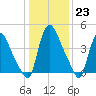 Sinnickson Landing tide chart for Monday, January 23, 2023