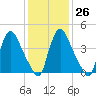Sinnickson Landing tide chart for Thursday, January 26, 2023