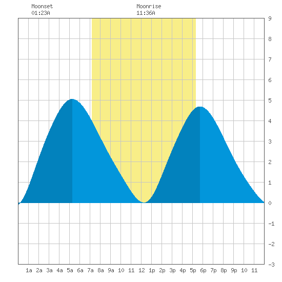 Sinnickson Landing tide chart for Sunday, January 29, 2023