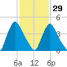 Sinnickson Landing tide chart for Sunday, January 29, 2023