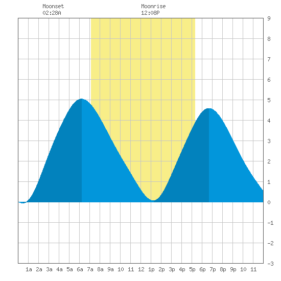 Sinnickson Landing tide chart for Monday, January 30, 2023