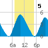 Sinnickson Landing tide chart for Thursday, January 5, 2023