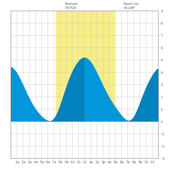 Sinnickson Landing tide chart for Sunday, January 8, 2023