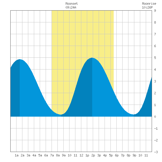 Sinnickson Landing tide chart for Friday, February 10, 2023