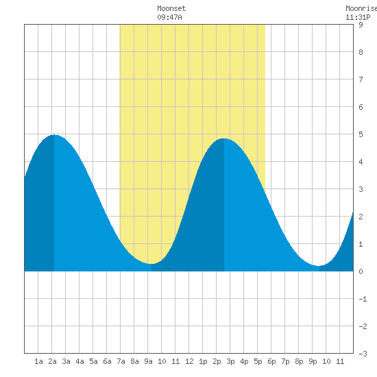 Sinnickson Landing tide chart for Saturday, February 11, 2023