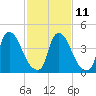 Sinnickson Landing tide chart for Saturday, February 11, 2023