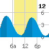 Sinnickson Landing tide chart for Sunday, February 12, 2023