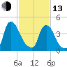 Sinnickson Landing tide chart for Monday, February 13, 2023