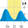 Sinnickson Landing tide chart for Tuesday, February 14, 2023