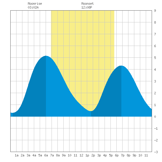 Sinnickson Landing tide chart for Wednesday, February 15, 2023