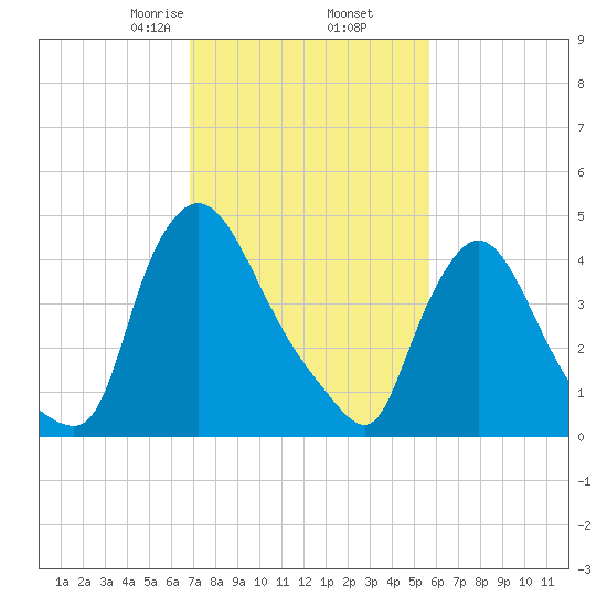 Sinnickson Landing tide chart for Thursday, February 16, 2023