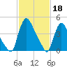 Sinnickson Landing tide chart for Saturday, February 18, 2023