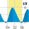 Sinnickson Landing tide chart for Sunday, February 19, 2023