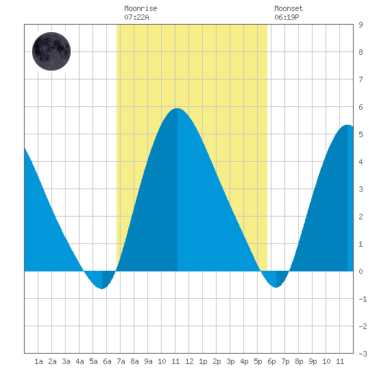 Sinnickson Landing tide chart for Monday, February 20, 2023