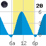 Sinnickson Landing tide chart for Monday, February 20, 2023