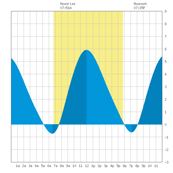 Sinnickson Landing tide chart for Tuesday, February 21, 2023