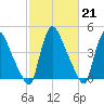 Sinnickson Landing tide chart for Tuesday, February 21, 2023