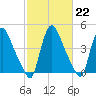Sinnickson Landing tide chart for Wednesday, February 22, 2023
