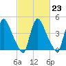 Sinnickson Landing tide chart for Thursday, February 23, 2023