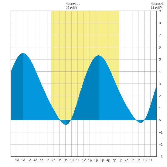 Sinnickson Landing tide chart for Friday, February 24, 2023