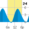 Sinnickson Landing tide chart for Friday, February 24, 2023