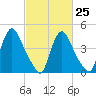 Sinnickson Landing tide chart for Saturday, February 25, 2023