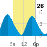 Sinnickson Landing tide chart for Sunday, February 26, 2023
