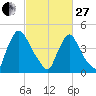 Sinnickson Landing tide chart for Monday, February 27, 2023