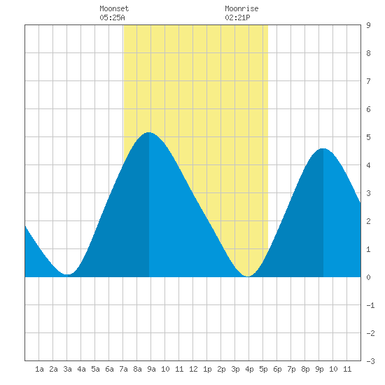 Sinnickson Landing tide chart for Thursday, February 2, 2023