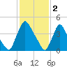 Sinnickson Landing tide chart for Thursday, February 2, 2023