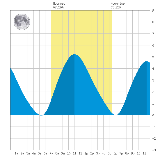 Sinnickson Landing tide chart for Sunday, February 5, 2023