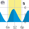 Sinnickson Landing tide chart for Sunday, February 5, 2023
