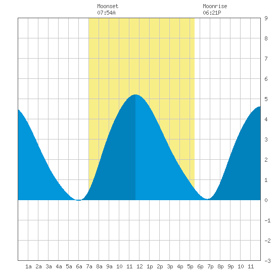 Sinnickson Landing tide chart for Monday, February 6, 2023