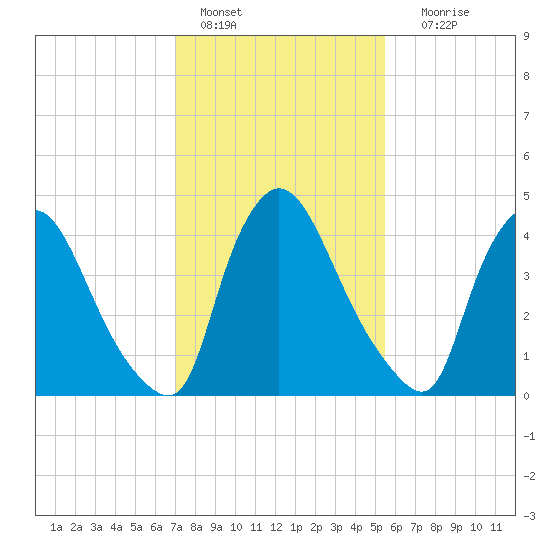 Sinnickson Landing tide chart for Tuesday, February 7, 2023