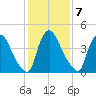 Sinnickson Landing tide chart for Tuesday, February 7, 2023