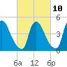 Sinnickson Landing tide chart for Friday, March 10, 2023
